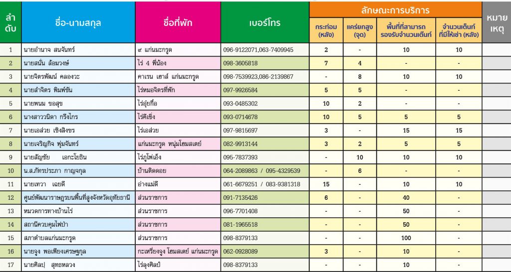 รายชื่อที่พักตำบลแก่นมะกรูด อำเภอบ้านไร่ จังหวัดอุทัยธานี
